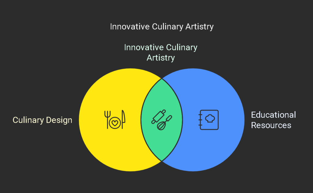 This step is designed for food innovators and creative minds seeking fresh perspectives.